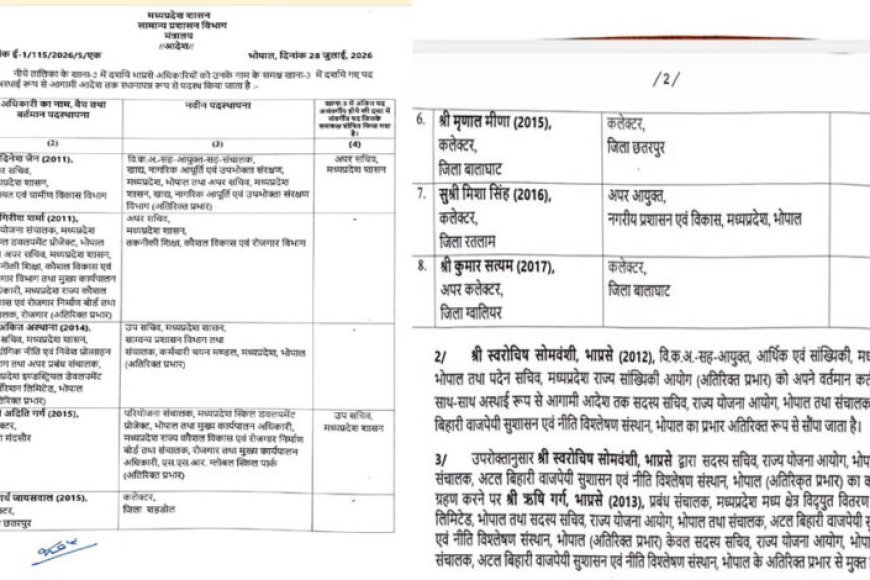 MP IAS Transfer: मध्य प्रदेश में बड़ा प्रशासनिक फेरबदल, 3 जिलों के कलेक्टर बदले, 8 IAS अधिकारियों को नई जिम्मेदारी